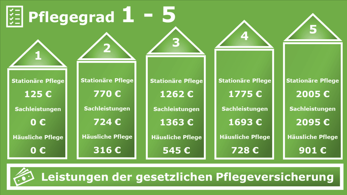 Pflegegrad 1 2 3 4 & 5 Von Der Pflegestufe Zum Pflegegrad